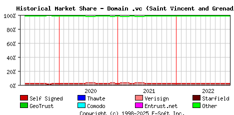 December 1st 2022 Historical Market Share Graph