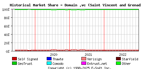 January 1st 2023 Historical Market Share Graph
