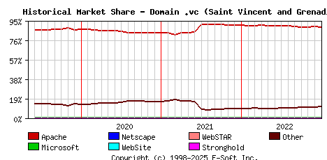 January 1st, 2023 Historical Market Share Graph