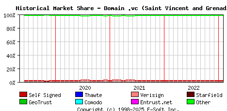 February 1st 2023 Historical Market Share Graph
