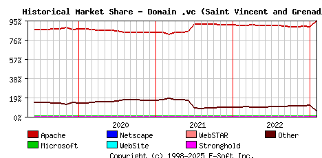 February 1st, 2023 Historical Market Share Graph