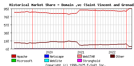 March 1st, 2023 Historical Market Share Graph