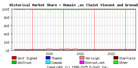 May 1st 2023 Historical Market Share Graph