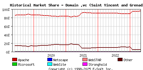 May 1st, 2023 Historical Market Share Graph