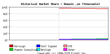November 1st 1998 Historical Market Share Graph