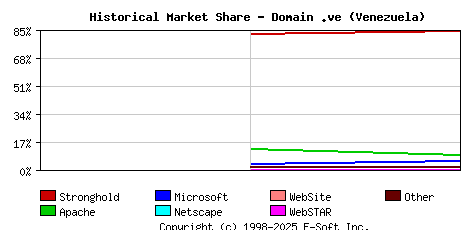 November 1st, 1998 Historical Market Share Graph
