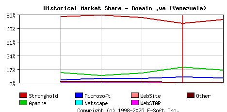 February 1st, 1999 Historical Market Share Graph
