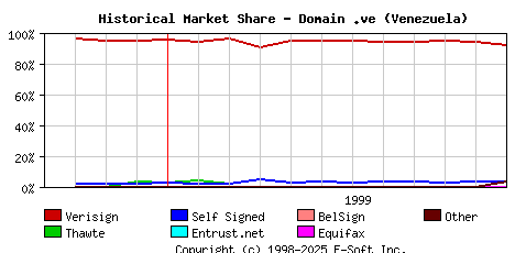December 1st 1999 Historical Market Share Graph
