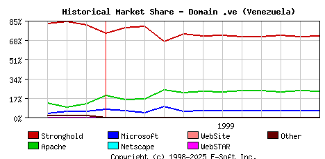 December 1st, 1999 Historical Market Share Graph