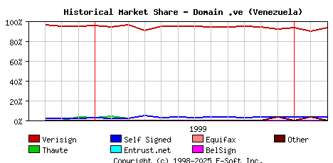 March 1st 2000 Historical Market Share Graph