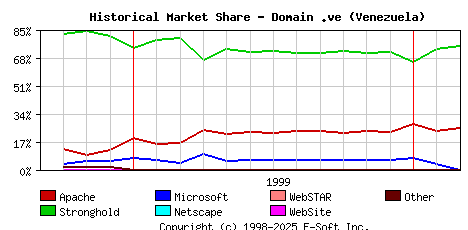 March 1st, 2000 Historical Market Share Graph