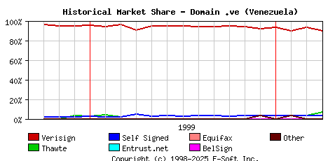 April 1st 2000 Historical Market Share Graph