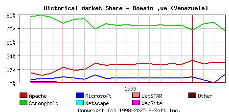 April 1st, 2000 Historical Market Share Graph