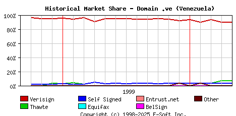 May 1st 2000 Historical Market Share Graph