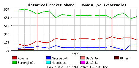 May 1st, 2000 Historical Market Share Graph