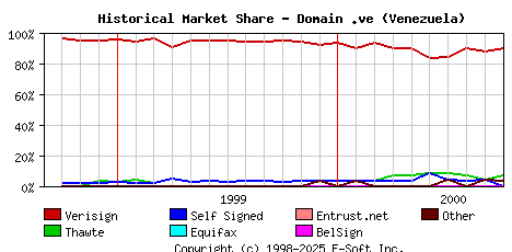 October 1st 2000 Historical Market Share Graph