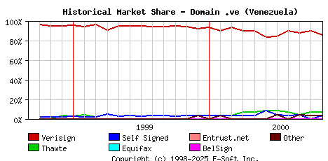 November 1st 2000 Historical Market Share Graph
