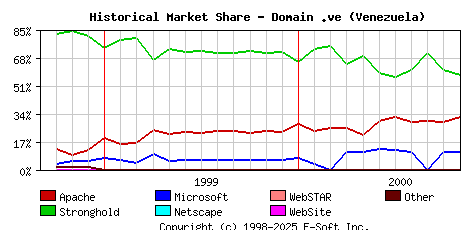 November 1st, 2000 Historical Market Share Graph