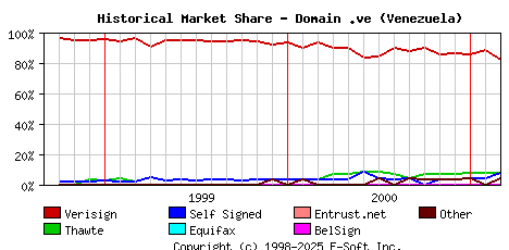 March 1st 2001 Historical Market Share Graph