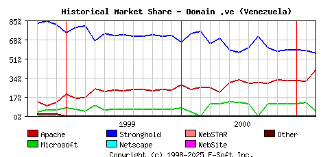 March 1st, 2001 Historical Market Share Graph