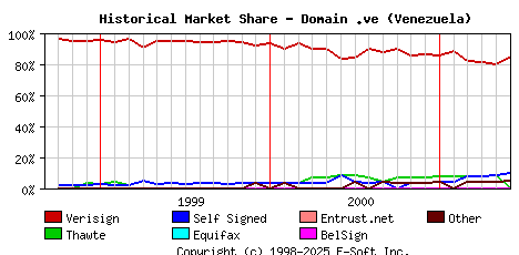 June 1st 2001 Historical Market Share Graph