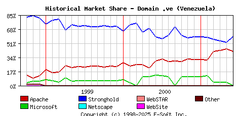 June 1st, 2001 Historical Market Share Graph