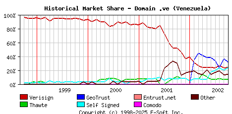 October 1st 2002 Historical Market Share Graph