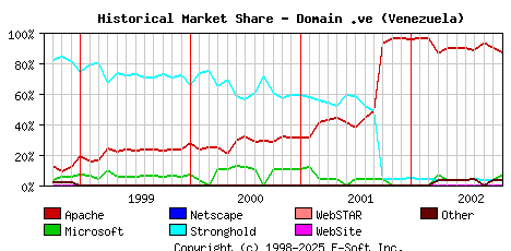 November 1st, 2002 Historical Market Share Graph
