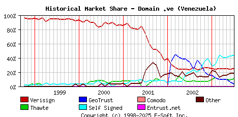 July 1st 2003 Historical Market Share Graph