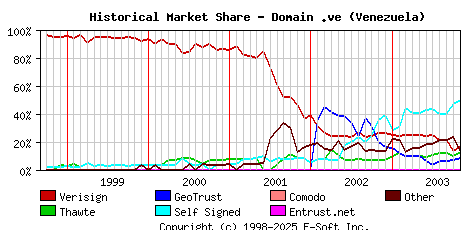November 1st 2003 Historical Market Share Graph