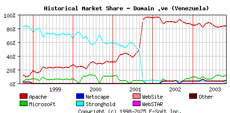 November 1st, 2003 Historical Market Share Graph