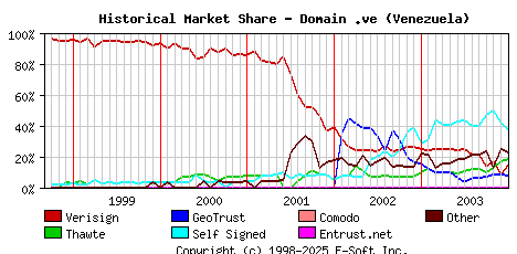 January 1st 2004 Historical Market Share Graph
