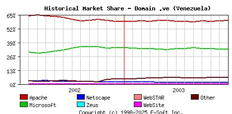 January 1st, 2004 Historical Market Share Graph