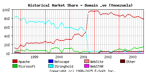 January 1st, 2004 Historical Market Share Graph