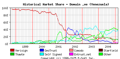 March 1st 2005 Historical Market Share Graph