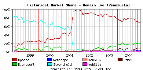 March 1st, 2005 Historical Market Share Graph