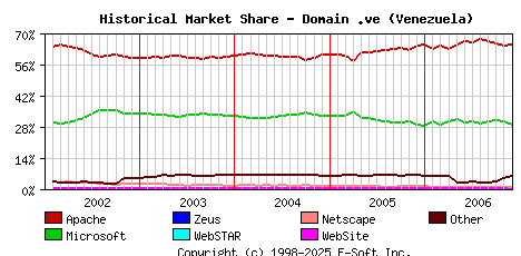 December 1st, 2006 Historical Market Share Graph