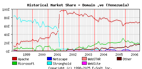 December 1st, 2006 Historical Market Share Graph