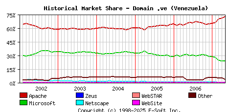 May 1st, 2007 Historical Market Share Graph