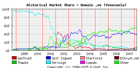 March 1st 2008 Historical Market Share Graph