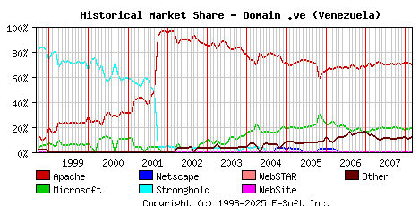 March 1st, 2008 Historical Market Share Graph