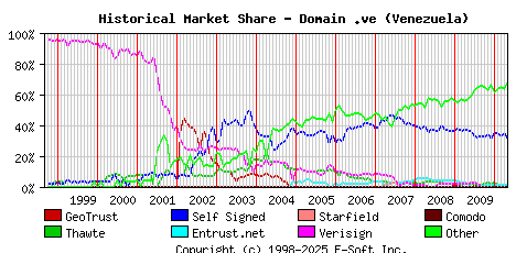 May 1st 2010 Historical Market Share Graph