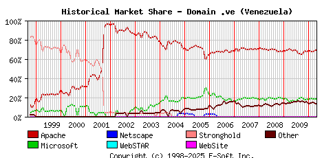 May 1st, 2010 Historical Market Share Graph