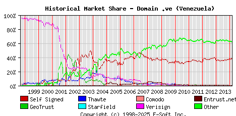 March 1st 2014 Historical Market Share Graph