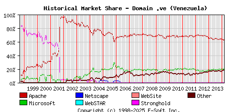March 1st, 2014 Historical Market Share Graph