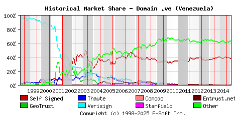 May 1st 2015 Historical Market Share Graph