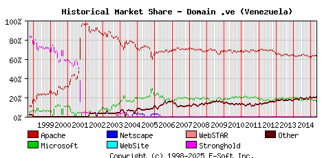 May 1st, 2015 Historical Market Share Graph