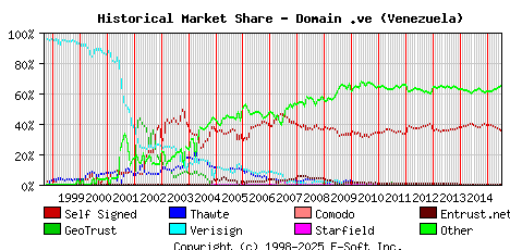 July 1st 2015 Historical Market Share Graph