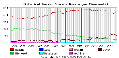July 1st, 2015 Historical Market Share Graph
