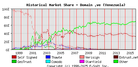 July 1st 2016 Historical Market Share Graph